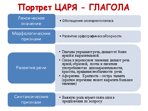 УРОК-ПРОЕКТ по теме: «Глаголы играют важную роль в речи» (мини-исследование)