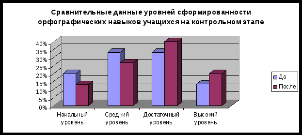 Конкурсная работа Формирование орфографических навыков посредством этимологического анализа