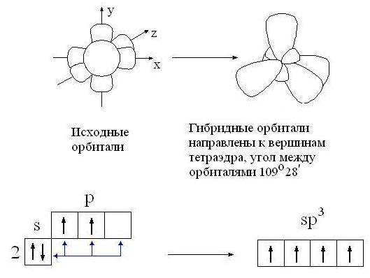 Методическаяч разработка для самостоятельной работы по теме Типы гибридизации