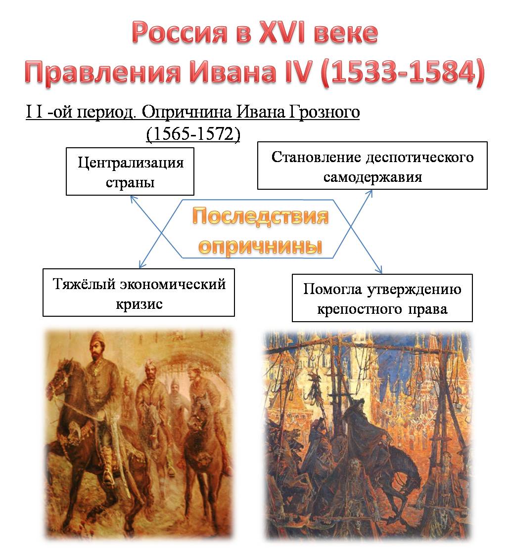 Политика ивана 4 проводимая в 1565 1572. Инфографика правление Ивана Грозного. Правление Ивана Грозного опричнина.