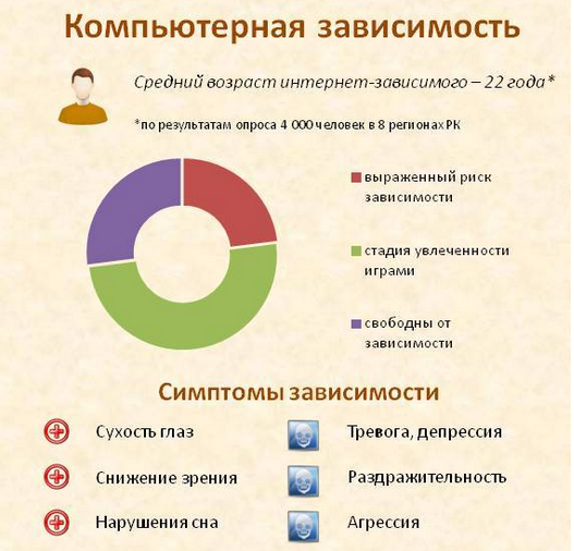 Зависимости от того сколько времени. Диаграмма зависимости от компьютерных игр. Интернет-зависимость у подростков статистика. Статистика интернет зависимости. Статистика интернет зависимости у подростков в России.