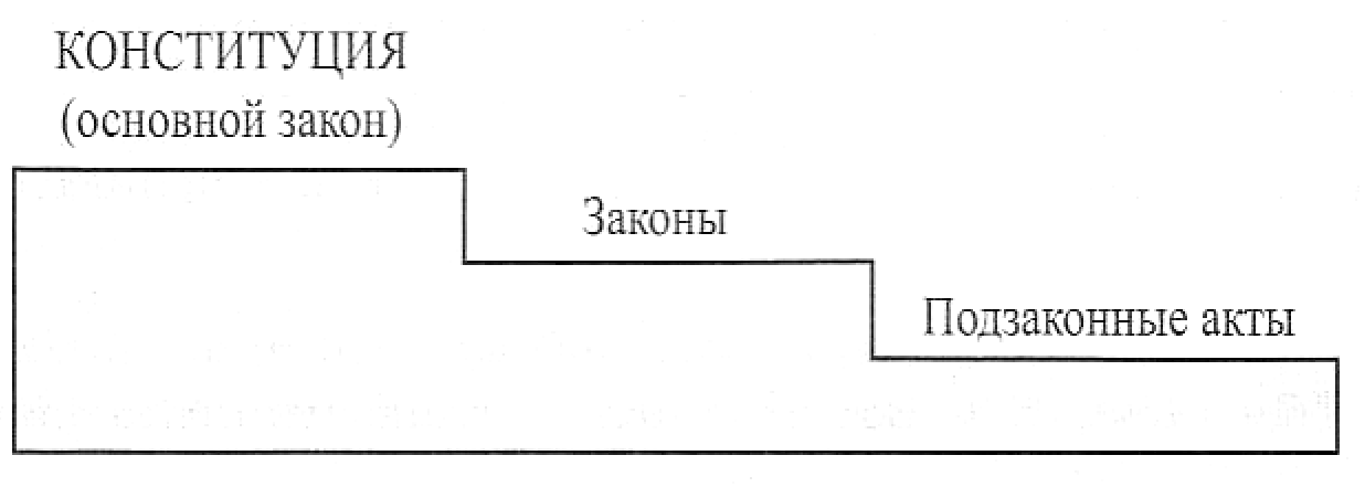 Происхождение права, его формы и структура 11 класс