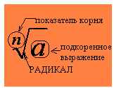 Опорный конспект по теме Корень n-ой степени и его свойства