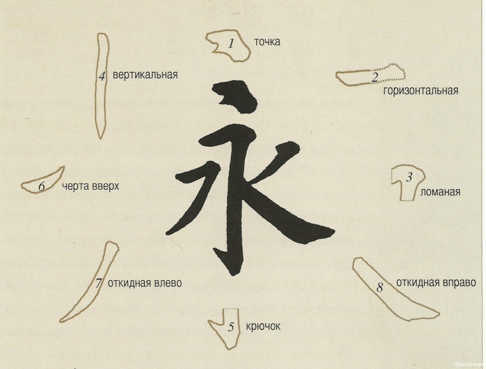 Проект на тему Китайские иероглифы