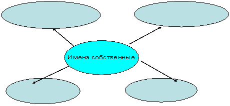 2-й класс Русский язык Заглавная буква в именах собственных.