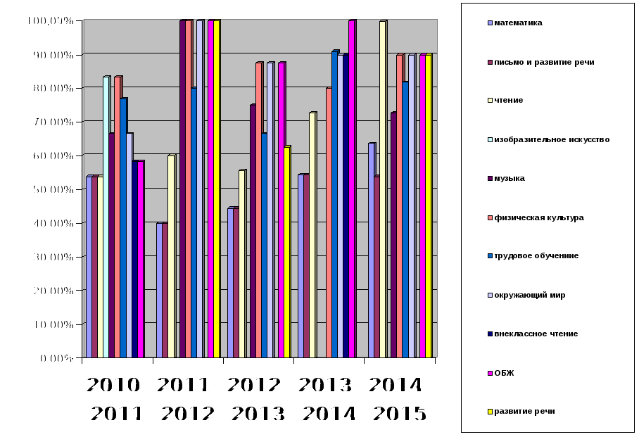 Качество обучения в виде диаграммы