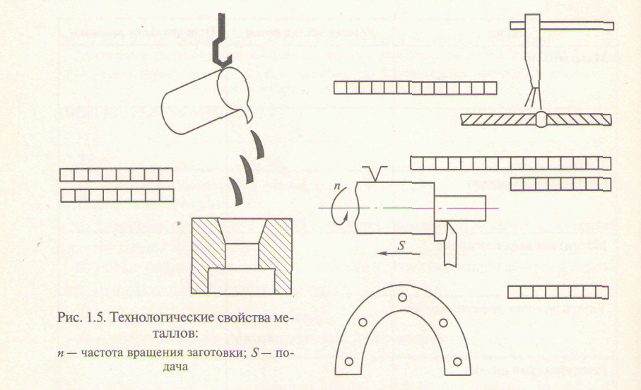 Технологические свойства металлов. Какие технологические свойства металлов и сплавов отражены на рис 1.5. Технологические свойства металлов и сплавов отражены. Технологические пробы металлов и сплавов схематично. Технологические свойства металлов и сплавов рисунки.