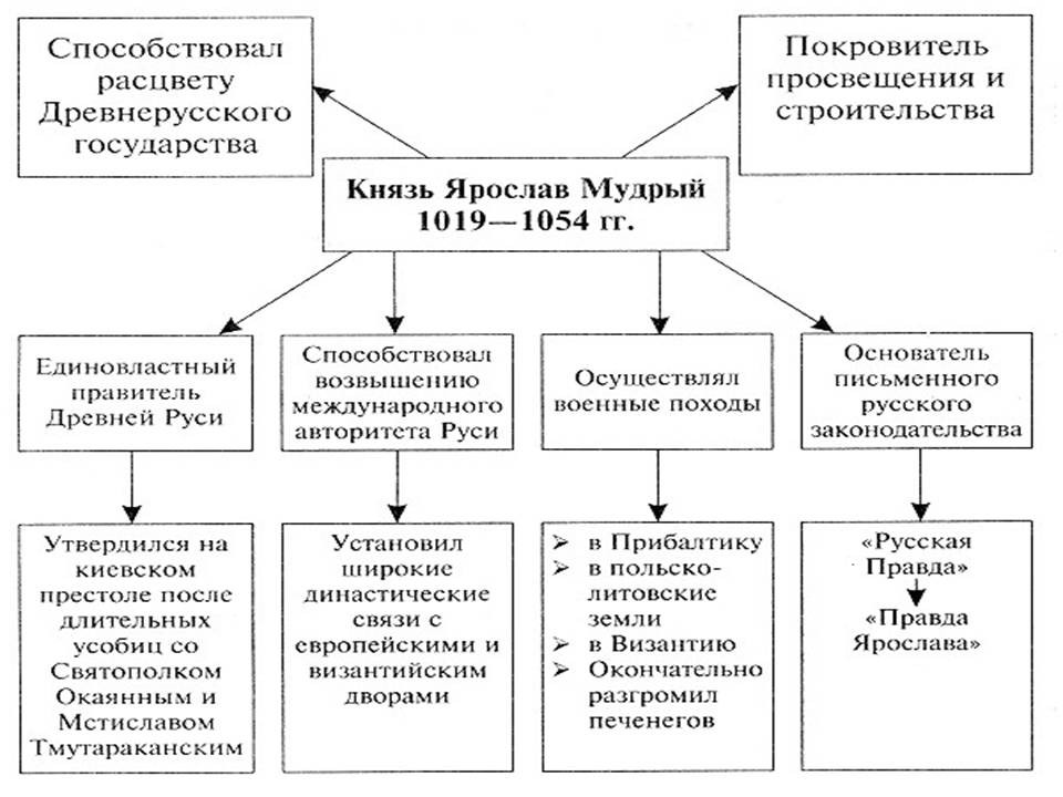 Конспект урока по истории на тему Русское государство при Ярославе Мудром (6 класс)