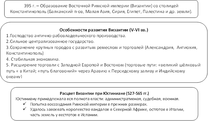 Конспект урока по теме Образование Византийской империи (7 класс)