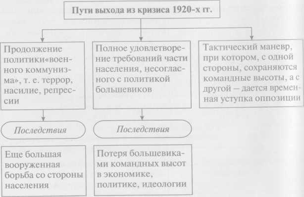 «СССР в 1920-е годы.: выбор пути»