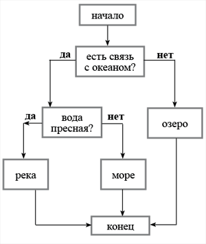 «Составление алгоритма классификации природных водоемов – реки, моря, озера».