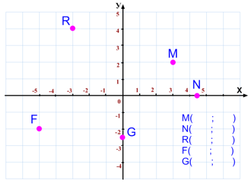 Конспект урока математики в 6 классе КОООДИНАТНАЯ ПЛОСКОСТЬ