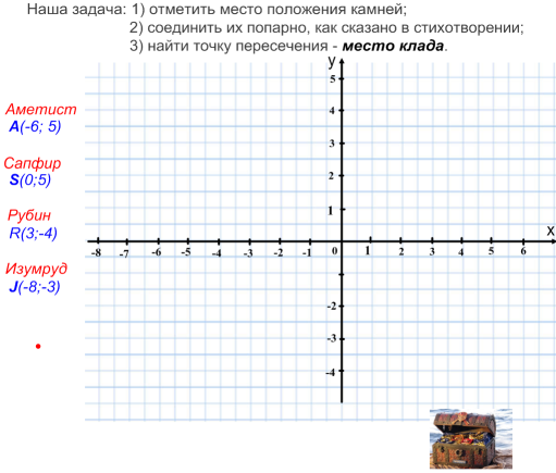 Конспект урока математики в 6 классе КОООДИНАТНАЯ ПЛОСКОСТЬ