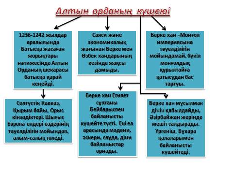 Алтын Орда тақырыбына арналған сабақ жоспары