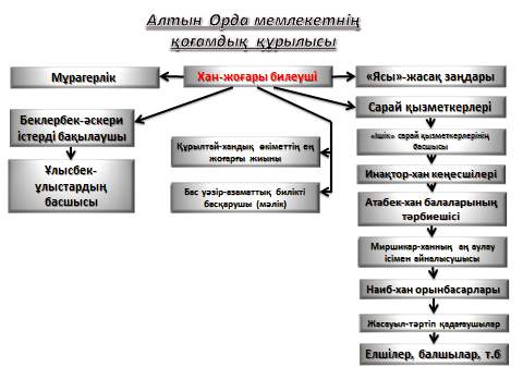 Алтын Орда тақырыбына арналған сабақ жоспары