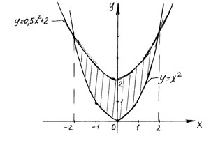 Тема: “Вычисление площадей плоских фигур с помощью определенного интеграла”.