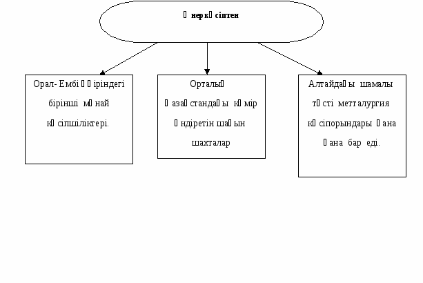 Қазақстандағы индустрияландыру жылдары сабақ жоспары