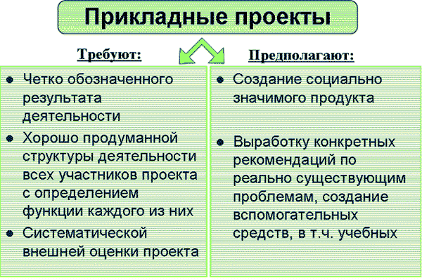 Все о методе проекта