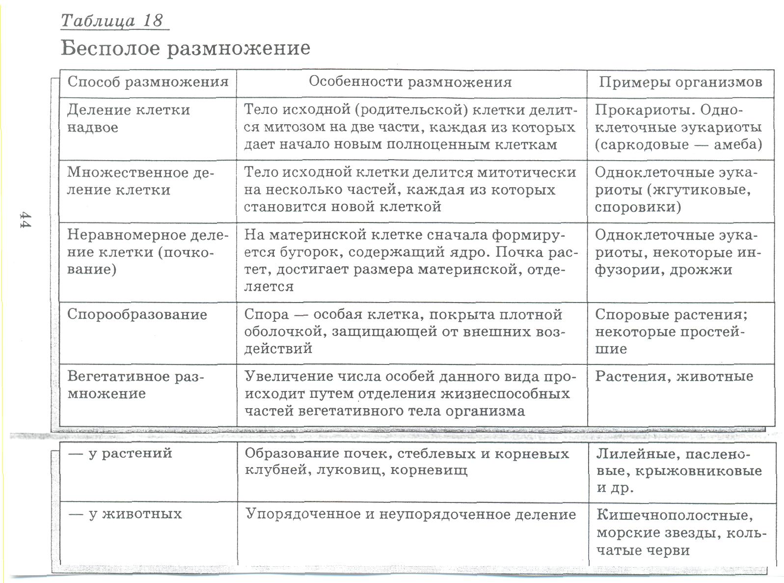 Схема бесполого размножения 5 класс биология с примерами