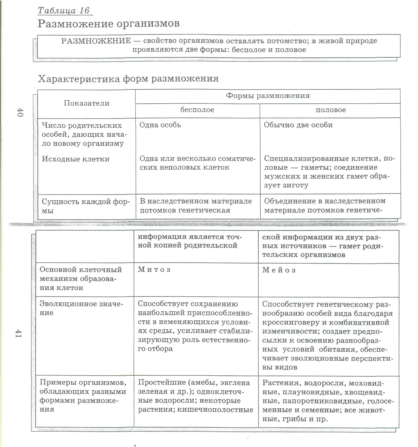 Бесполое размножение таблица