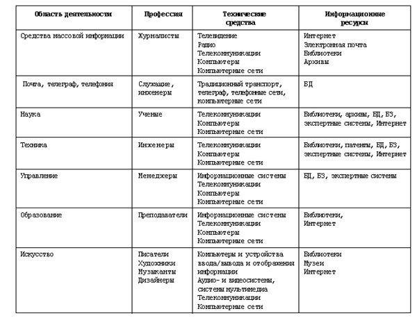 Виды профессиональной информационной деятельности человека