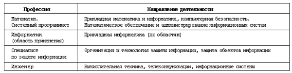 Виды профессиональной информационной деятельности человека