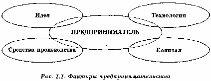 Лекции по дисциплине Основы предпринимательства