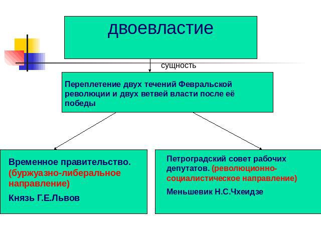 Конспект урока Революция 1917 года