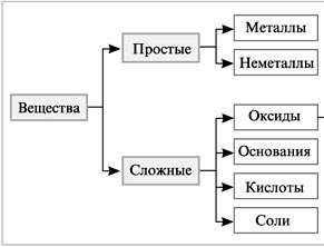 Конспект-урока Классификация неорганических соединений. Оксиды. Определение, состав, номенклатура, классификация