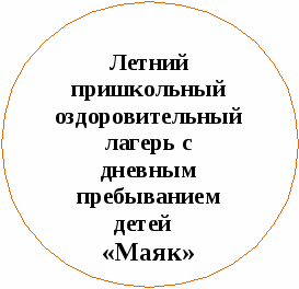 Программа профильного оздоровительного отряда «ЮННАТ»