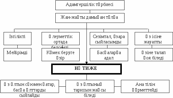 Ашық тәрбие сағаты Адамгершілік - асыл қасиет