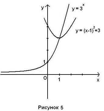 Тема: Показательная функция. Функционально-графические методы решений уравнений, неравенств, систем