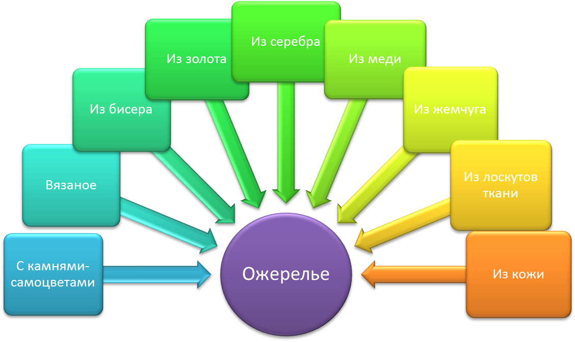 Творческий проект по технологии на тему Модные колье не как у всех (9 класс)