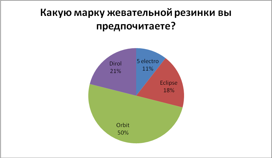 Проект по химии: Вредные привычки, влияющие на здоровье человека.Жевательная резинка - жевать или не жевать?