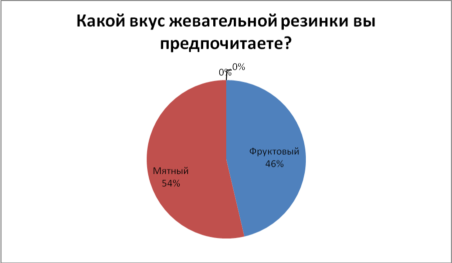 Проект по химии: Вредные привычки, влияющие на здоровье человека.Жевательная резинка - жевать или не жевать?