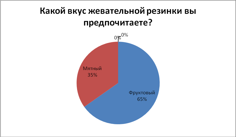 Проект по химии: Вредные привычки, влияющие на здоровье человека.Жевательная резинка - жевать или не жевать?