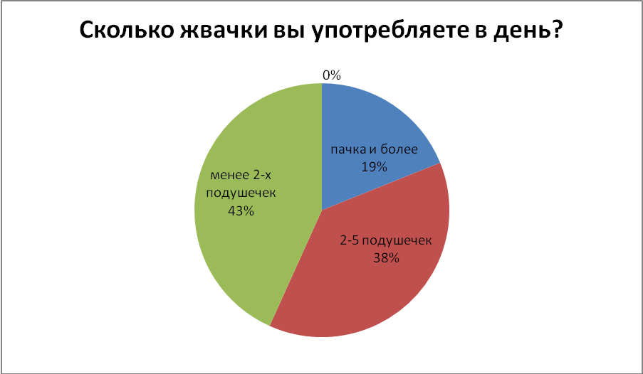 Проект по химии: Вредные привычки, влияющие на здоровье человека.Жевательная резинка - жевать или не жевать?