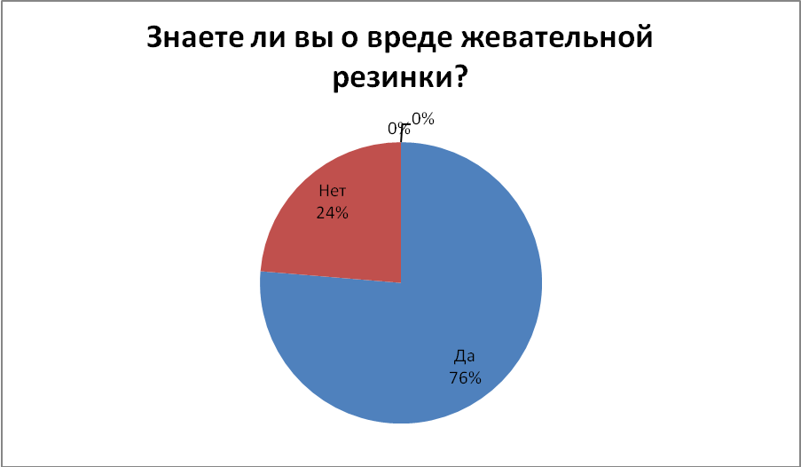 Проект по химии: Вредные привычки, влияющие на здоровье человека.Жевательная резинка - жевать или не жевать?