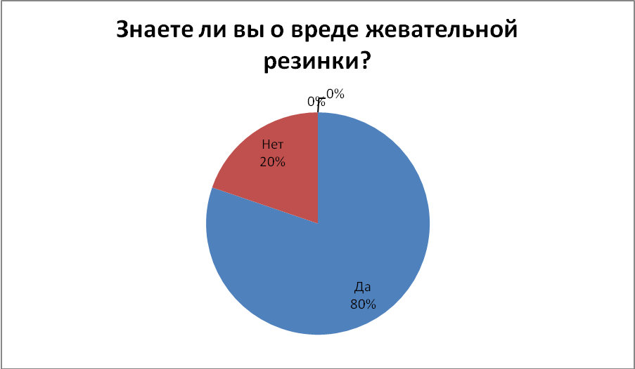 Проект по химии: Вредные привычки, влияющие на здоровье человека.Жевательная резинка - жевать или не жевать?