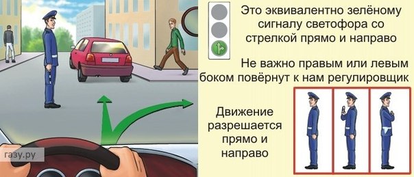Урок по Правилам дорожного движения, тема Сигналы регулировщика