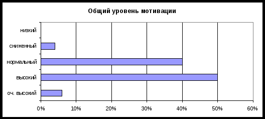 Доклад «Активизация деятельности обучающихся на уроке»