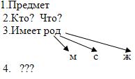 Русский язык Число имён существительных(3 класс)