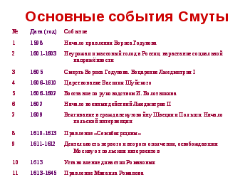 Урок истории в 10 классе (базовый уровень) Смутное время в России