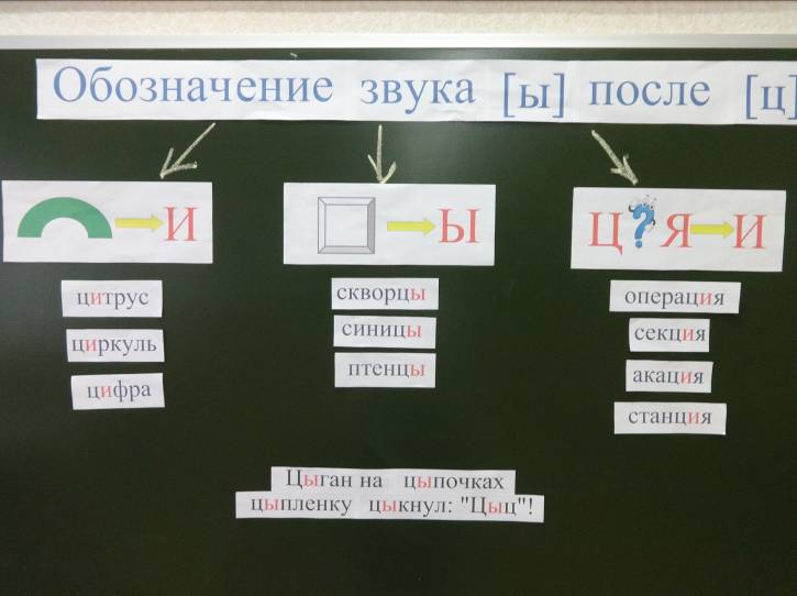 Урок русского языка в 3 классе с презентацией и наглядностью по теме Обозначение звука Ы после Ц