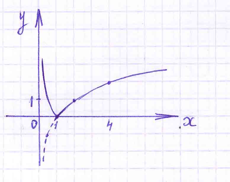 Урок по алгебре и началам анализа в 11 классе «Логарифмическая и показательная функ