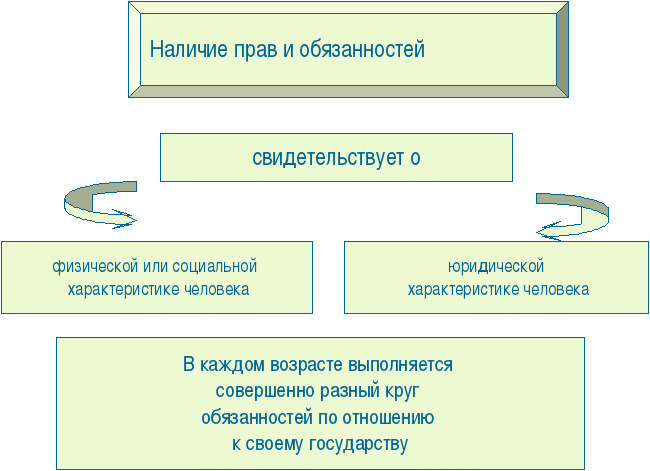 Урок Юридические границы подросткового восраста