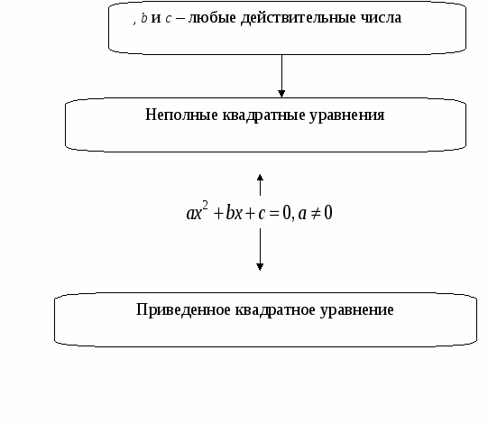 Методическая разработка по теме Квадратные уравнения
