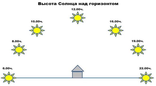 Солнце изменяется. Положение солнца в течение суток. Положение солнца по часам. Схема движения солнца по небосводу. Движение солнца для детей.