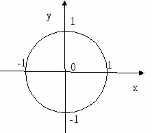 Материал для зачета п теме Тригонометрия