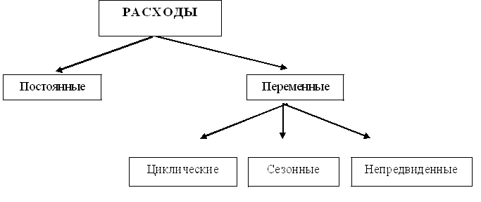 Конспект урока по технологии в 8 классе Расходы семьи